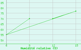 Courbe de l'humidit relative pour Hopa