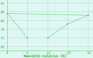 Courbe de l'humidit relative pour Skikda