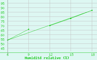 Courbe de l'humidit relative pour Dellys