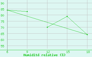 Courbe de l'humidit relative pour Sonnblick