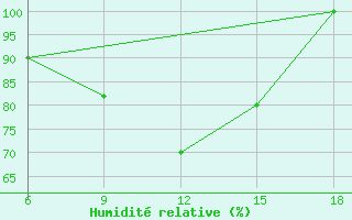 Courbe de l'humidit relative pour Capo Frasca