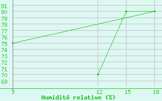 Courbe de l'humidit relative pour Vytegra