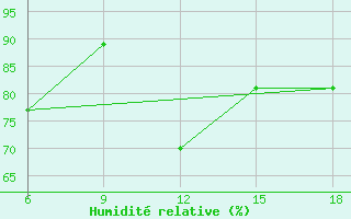 Courbe de l'humidit relative pour Bouira