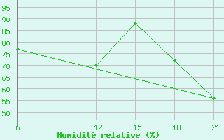 Courbe de l'humidit relative pour Mahdia