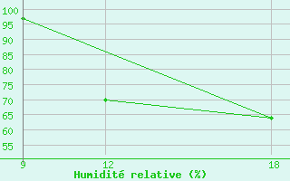 Courbe de l'humidit relative pour Verdal-Reppe