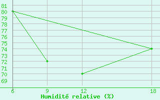 Courbe de l'humidit relative pour Dellys