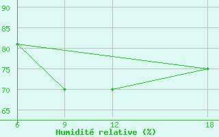 Courbe de l'humidit relative pour Verdal-Reppe