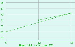 Courbe de l'humidit relative pour Dellys