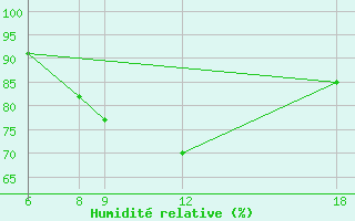 Courbe de l'humidit relative pour Kamishli