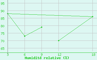 Courbe de l'humidit relative pour Palagruza