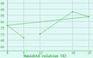 Courbe de l'humidit relative pour Basel Assad International Airport