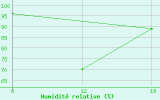 Courbe de l'humidit relative pour Kouma-Konda