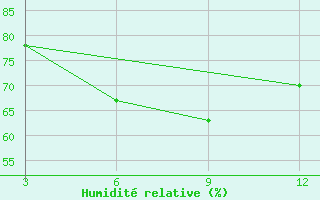 Courbe de l'humidit relative pour Jalpaiguri