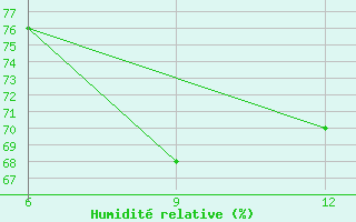 Courbe de l'humidit relative pour Hon