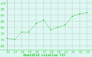 Courbe de l'humidit relative pour Estres-la-Campagne (14)