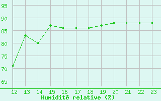 Courbe de l'humidit relative pour Hohrod (68)