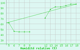Courbe de l'humidit relative pour Kastamonu