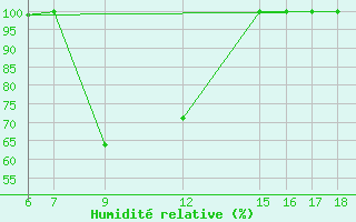 Courbe de l'humidit relative pour Monte Argentario