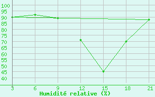 Courbe de l'humidit relative pour Mariupol