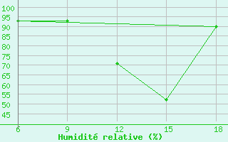 Courbe de l'humidit relative pour Larache