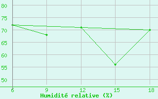 Courbe de l'humidit relative pour Chefchaouen