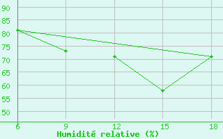 Courbe de l'humidit relative pour Passo Dei Giovi