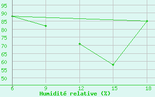 Courbe de l'humidit relative pour Tizi-Ouzou