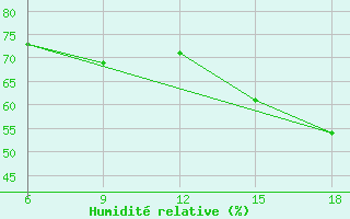 Courbe de l'humidit relative pour Ghazaouet