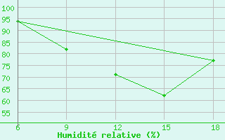 Courbe de l'humidit relative pour Falsterbo