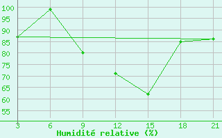 Courbe de l'humidit relative pour Kasserine