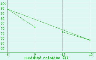 Courbe de l'humidit relative pour Gokceada