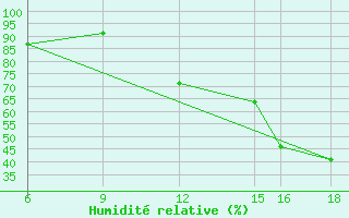 Courbe de l'humidit relative pour Monte Argentario