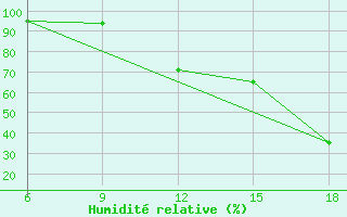 Courbe de l'humidit relative pour Chefchaouen