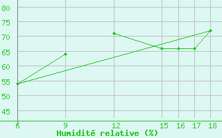 Courbe de l'humidit relative pour Monte Argentario