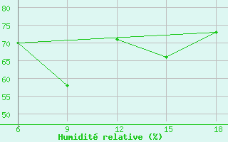 Courbe de l'humidit relative pour Skikda