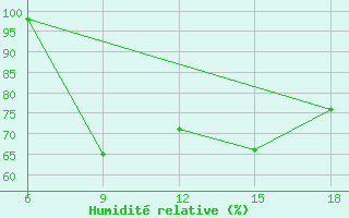 Courbe de l'humidit relative pour Larache