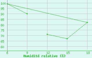 Courbe de l'humidit relative pour Kirklareli