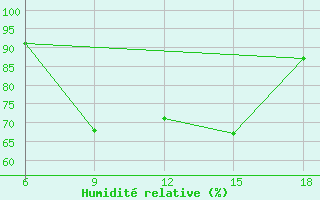 Courbe de l'humidit relative pour Passo Dei Giovi