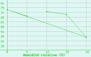 Courbe de l'humidit relative pour Beni-Saf