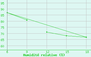 Courbe de l'humidit relative pour Skikda