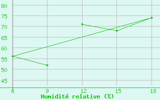 Courbe de l'humidit relative pour Skikda
