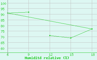 Courbe de l'humidit relative pour Bouira