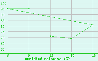 Courbe de l'humidit relative pour Bordj Bou Arreridj