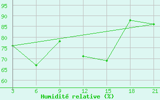 Courbe de l'humidit relative pour Astypalaia