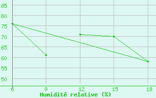 Courbe de l'humidit relative pour Tekirdag