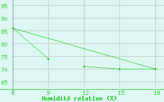 Courbe de l'humidit relative pour Naama