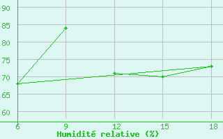 Courbe de l'humidit relative pour M'Sila