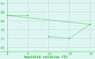 Courbe de l'humidit relative pour St Johann Pongau