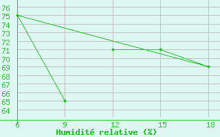 Courbe de l'humidit relative pour Tenes