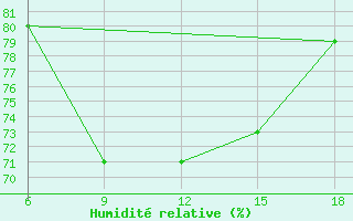 Courbe de l'humidit relative pour Dellys